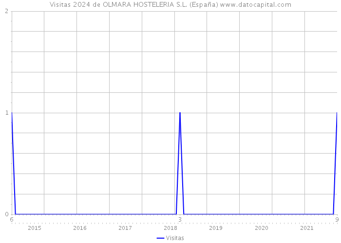 Visitas 2024 de OLMARA HOSTELERIA S.L. (España) 