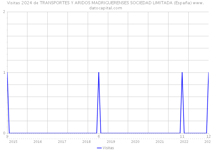 Visitas 2024 de TRANSPORTES Y ARIDOS MADRIGUERENSES SOCIEDAD LIMITADA (España) 