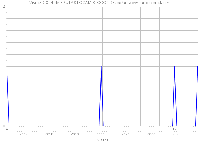 Visitas 2024 de FRUTAS LOGAM S. COOP. (España) 