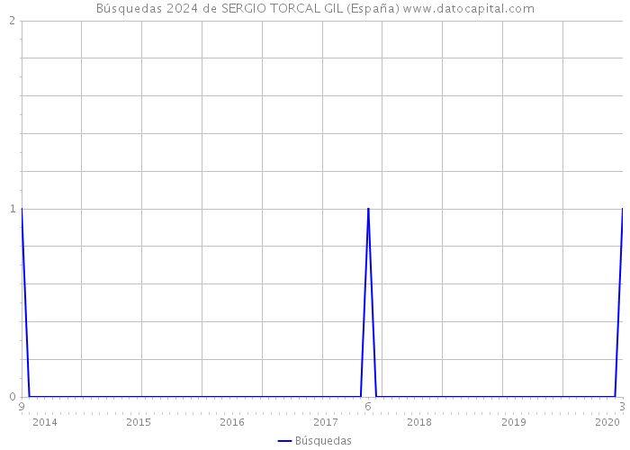 Búsquedas 2024 de SERGIO TORCAL GIL (España) 