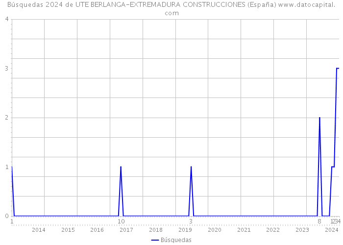 Búsquedas 2024 de UTE BERLANGA-EXTREMADURA CONSTRUCCIONES (España) 