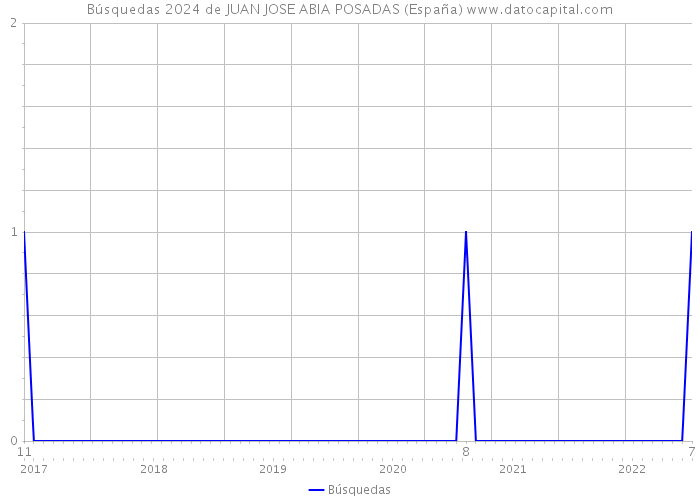 Búsquedas 2024 de JUAN JOSE ABIA POSADAS (España) 