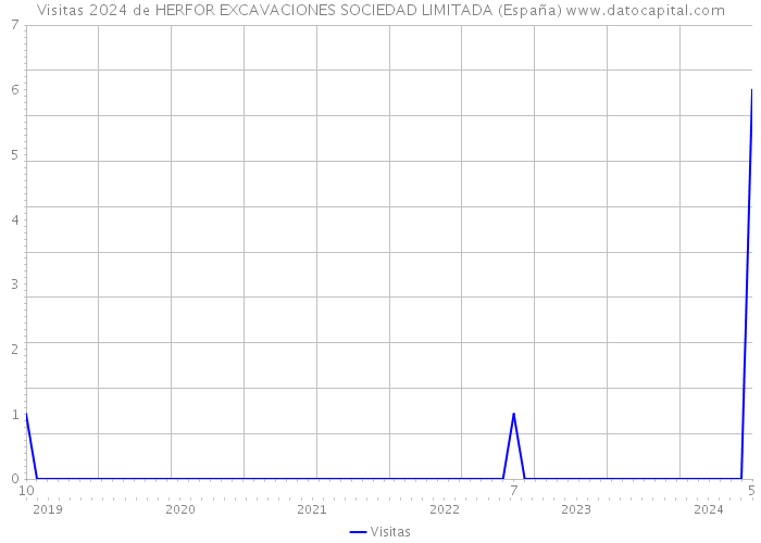 Visitas 2024 de HERFOR EXCAVACIONES SOCIEDAD LIMITADA (España) 