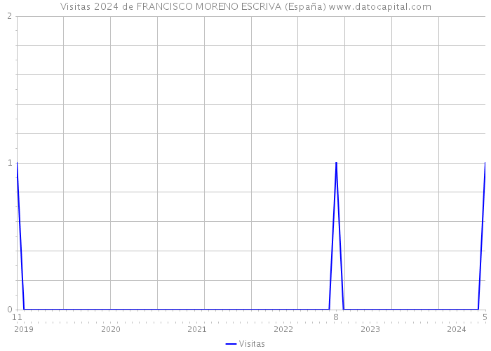Visitas 2024 de FRANCISCO MORENO ESCRIVA (España) 