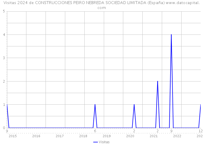 Visitas 2024 de CONSTRUCCIONES PEIRO NEBREDA SOCIEDAD LIMITADA (España) 