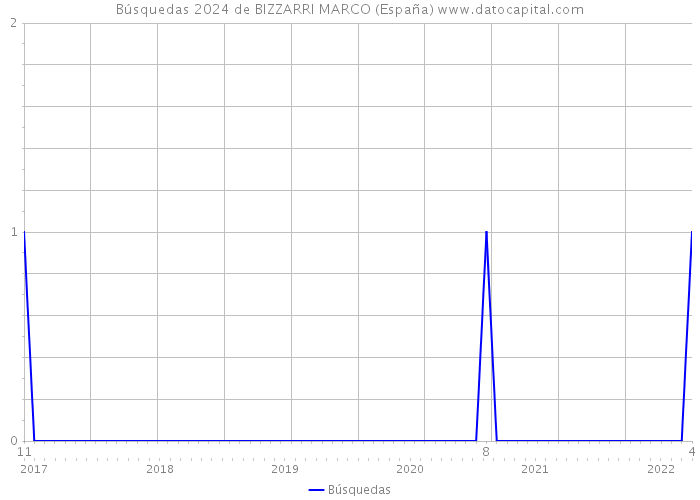 Búsquedas 2024 de BIZZARRI MARCO (España) 
