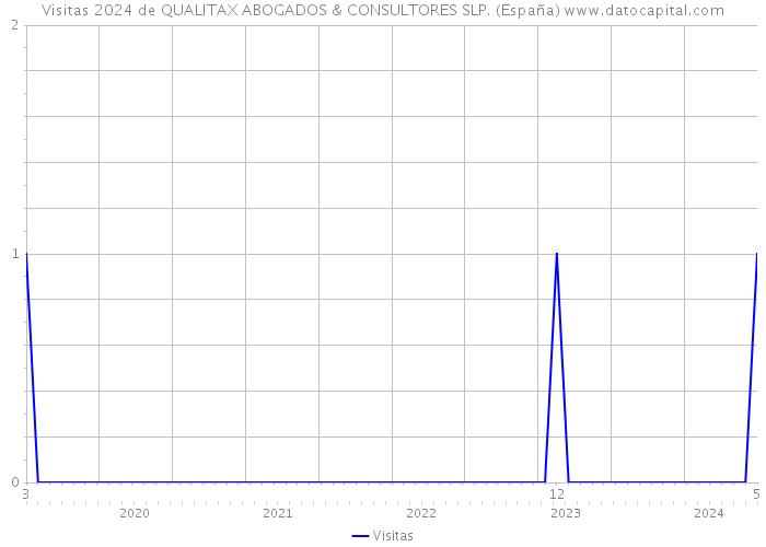 Visitas 2024 de QUALITAX ABOGADOS & CONSULTORES SLP. (España) 