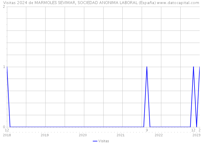 Visitas 2024 de MARMOLES SEVIMAR, SOCIEDAD ANONIMA LABORAL (España) 