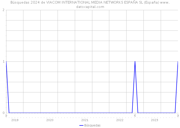 Búsquedas 2024 de VIACOM INTERNATIONAL MEDIA NETWORKS ESPAÑA SL (España) 
