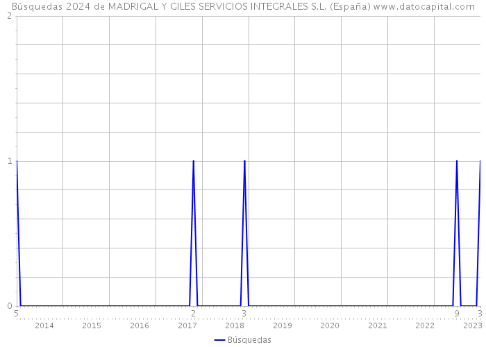 Búsquedas 2024 de MADRIGAL Y GILES SERVICIOS INTEGRALES S.L. (España) 