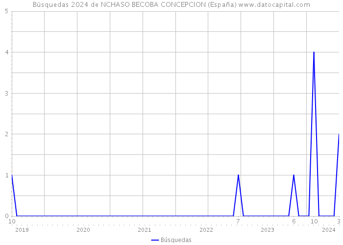 Búsquedas 2024 de NCHASO BECOBA CONCEPCION (España) 