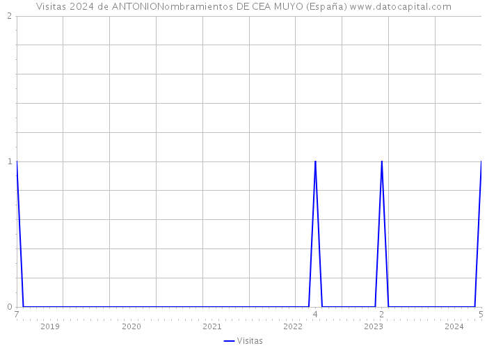 Visitas 2024 de ANTONIONombramientos DE CEA MUYO (España) 