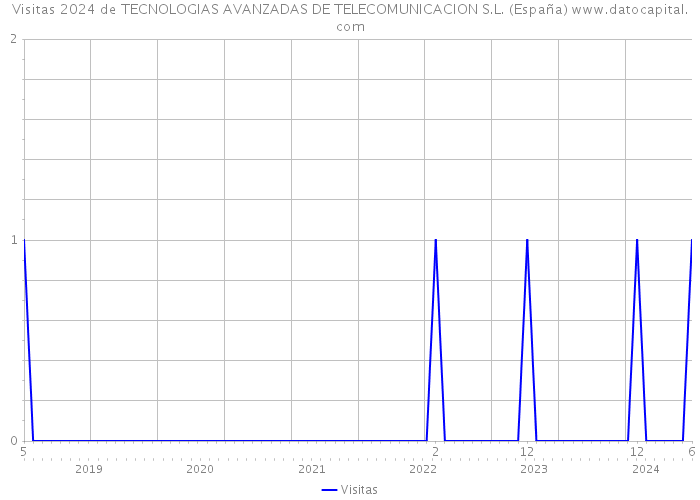 Visitas 2024 de TECNOLOGIAS AVANZADAS DE TELECOMUNICACION S.L. (España) 