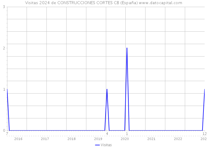 Visitas 2024 de CONSTRUCCIONES CORTES CB (España) 