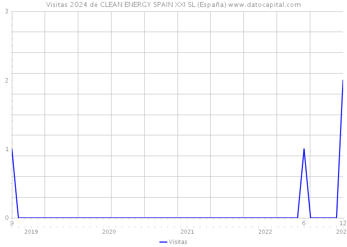 Visitas 2024 de CLEAN ENERGY SPAIN XXI SL (España) 