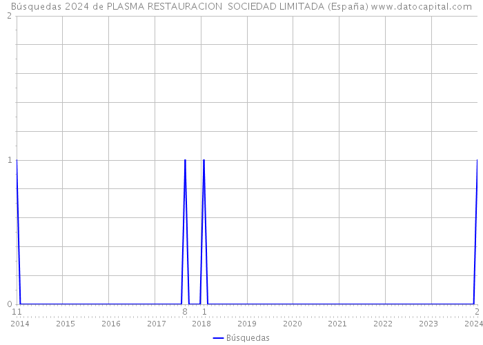 Búsquedas 2024 de PLASMA RESTAURACION SOCIEDAD LIMITADA (España) 