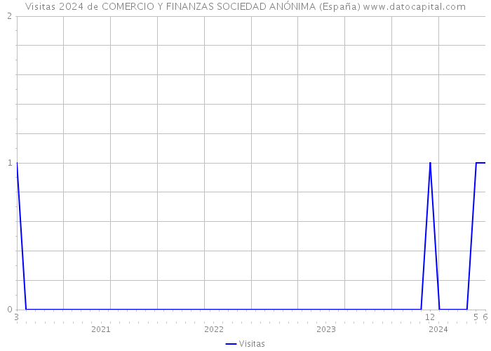 Visitas 2024 de COMERCIO Y FINANZAS SOCIEDAD ANÓNIMA (España) 