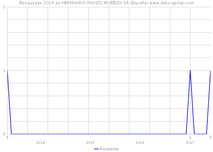 Búsquedas 2024 de HERMANOS IRANZO MUEBLES SA (España) 