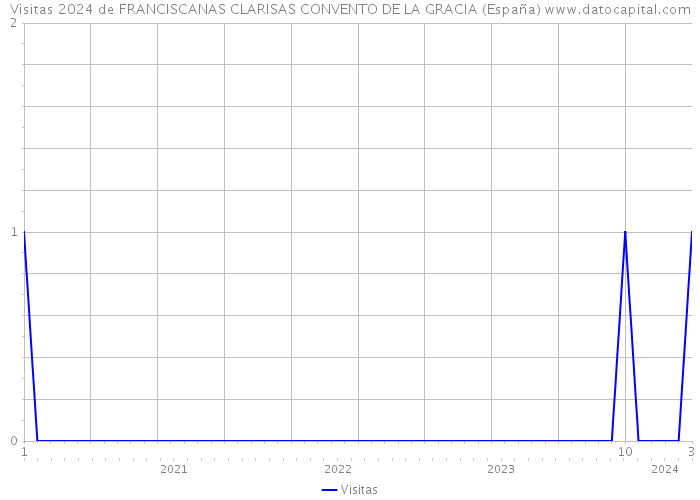 Visitas 2024 de FRANCISCANAS CLARISAS CONVENTO DE LA GRACIA (España) 
