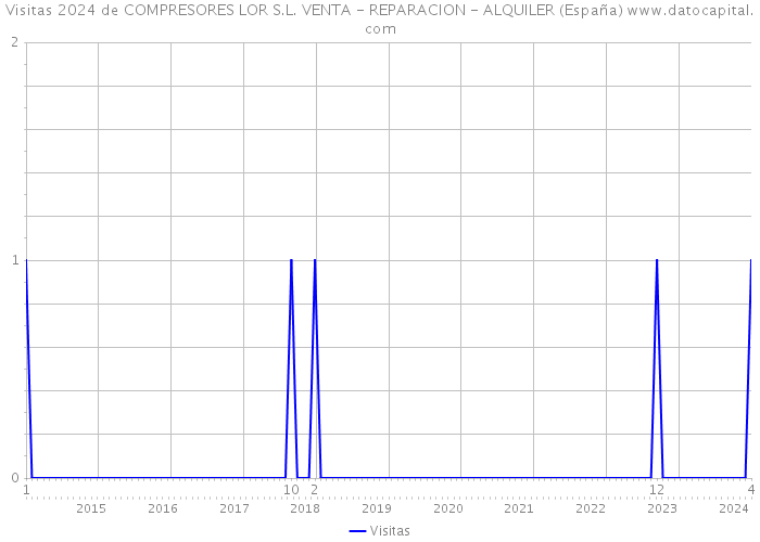Visitas 2024 de COMPRESORES LOR S.L. VENTA - REPARACION - ALQUILER (España) 