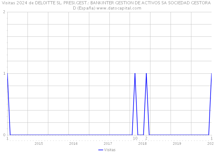 Visitas 2024 de DELOITTE SL. PRESI.GEST.: BANKINTER GESTION DE ACTIVOS SA SOCIEDAD GESTORA D (España) 