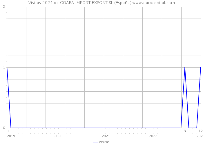 Visitas 2024 de COABA IMPORT EXPORT SL (España) 