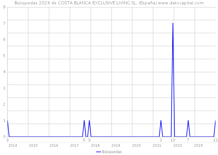 Búsquedas 2024 de COSTA BLANCA EXCLUSIVE LIVING SL. (España) 