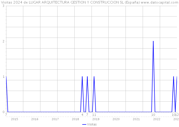 Visitas 2024 de LUGAR ARQUITECTURA GESTION Y CONSTRUCCION SL (España) 