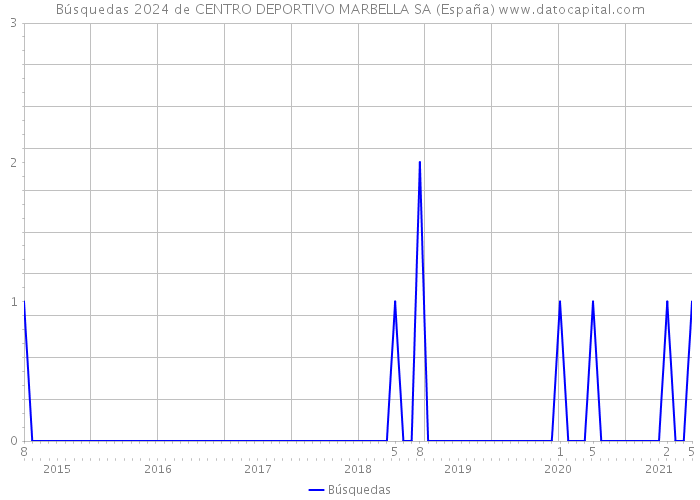 Búsquedas 2024 de CENTRO DEPORTIVO MARBELLA SA (España) 