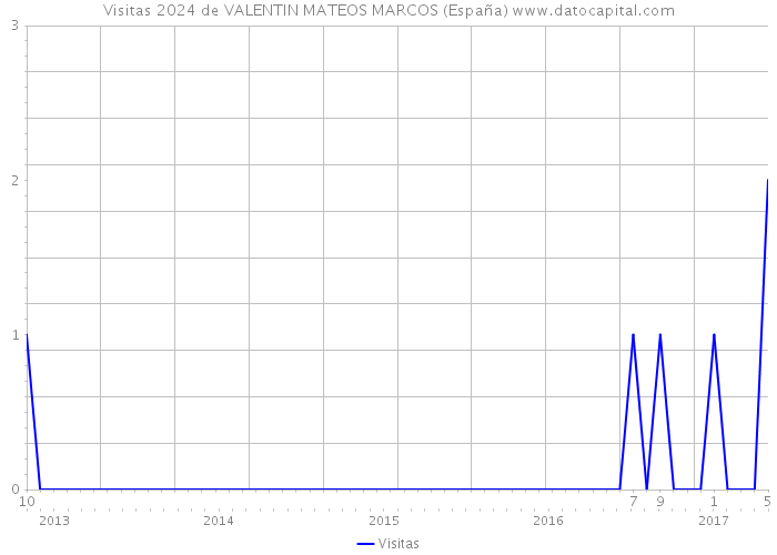 Visitas 2024 de VALENTIN MATEOS MARCOS (España) 