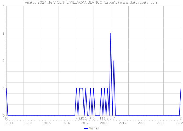 Visitas 2024 de VICENTE VILLAGRA BLANCO (España) 
