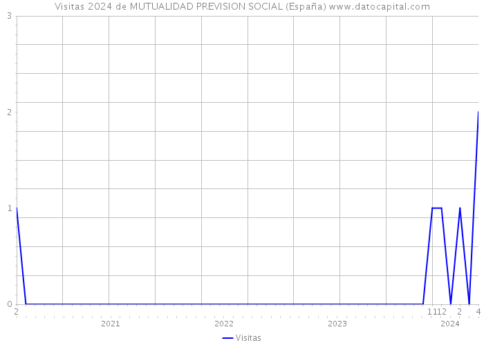 Visitas 2024 de MUTUALIDAD PREVISION SOCIAL (España) 