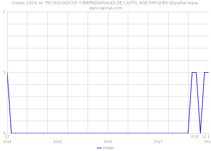 Visitas 2024 de TECNOLOGICOS Y EMPRESARIALES DE CASTIL ADE PARQUES (España) 