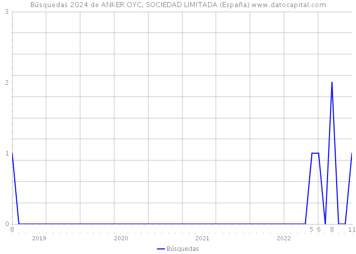 Búsquedas 2024 de ANKER OYC, SOCIEDAD LIMITADA (España) 