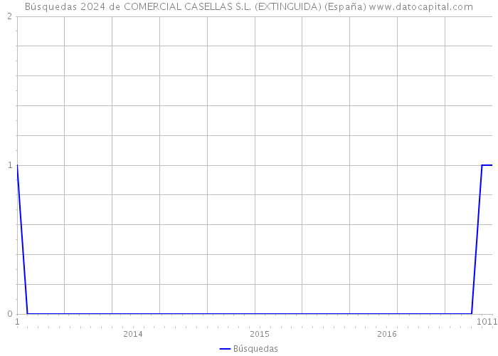 Búsquedas 2024 de COMERCIAL CASELLAS S.L. (EXTINGUIDA) (España) 