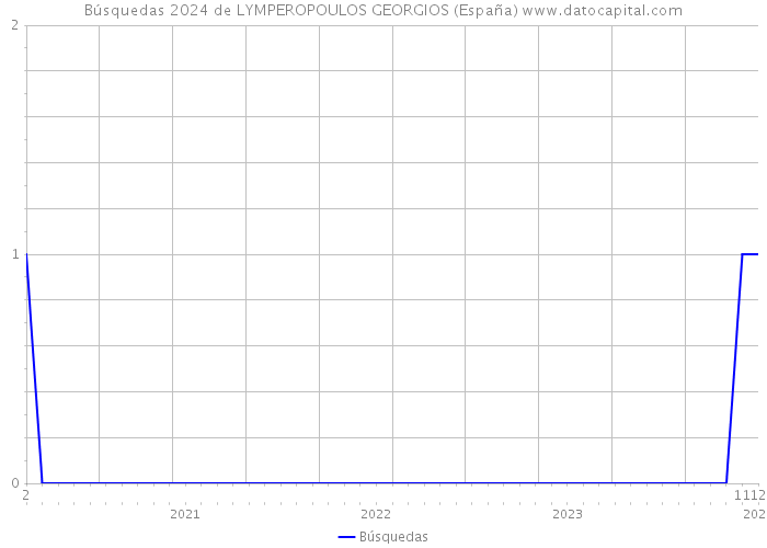Búsquedas 2024 de LYMPEROPOULOS GEORGIOS (España) 