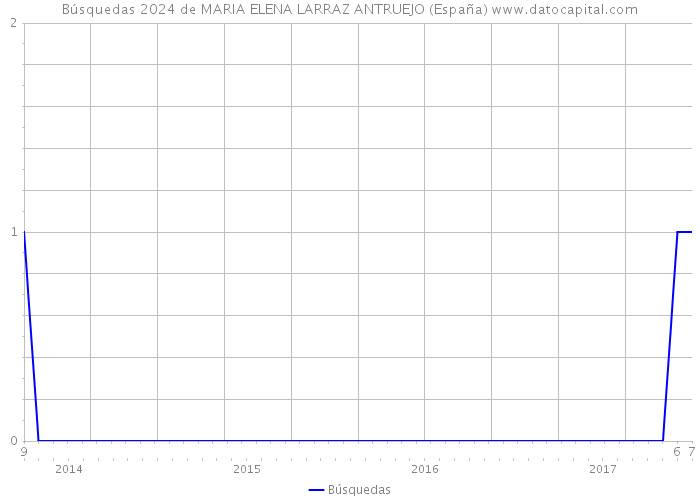 Búsquedas 2024 de MARIA ELENA LARRAZ ANTRUEJO (España) 