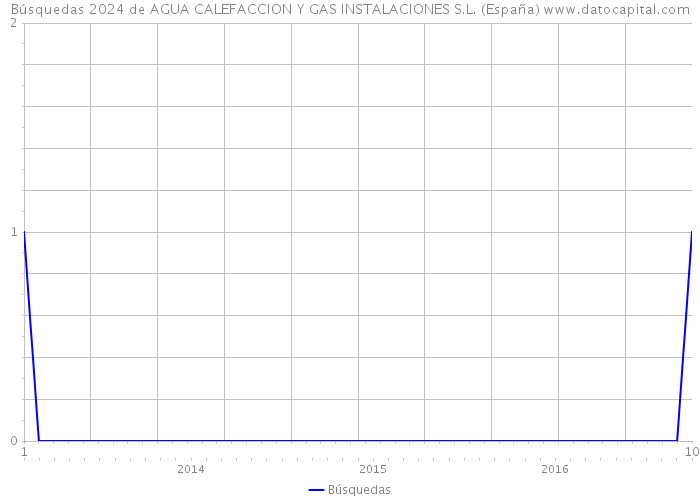 Búsquedas 2024 de AGUA CALEFACCION Y GAS INSTALACIONES S.L. (España) 