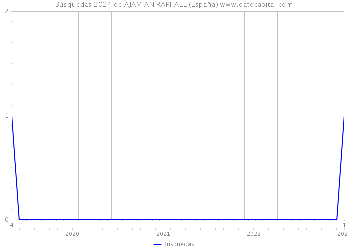 Búsquedas 2024 de AJAMIAN RAPHAEL (España) 