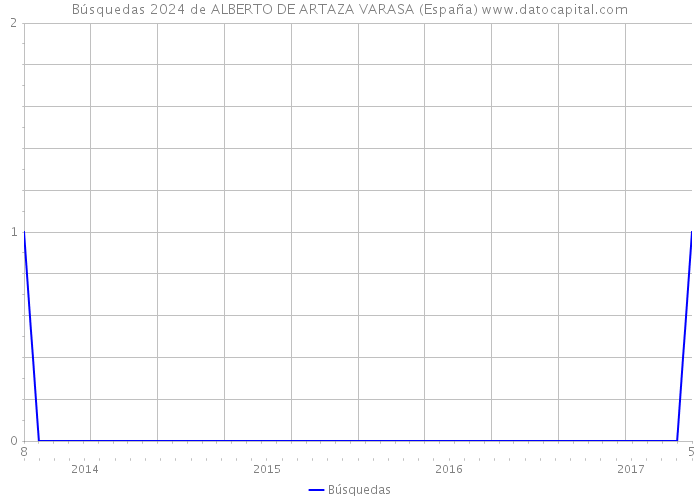 Búsquedas 2024 de ALBERTO DE ARTAZA VARASA (España) 