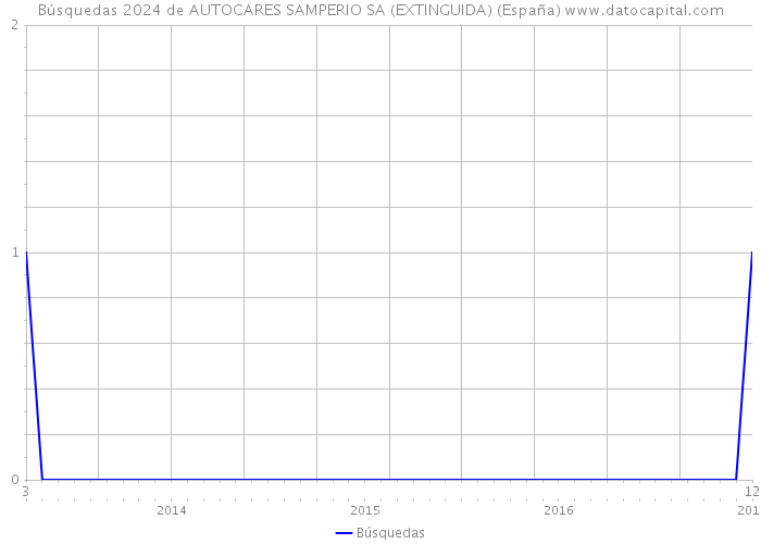 Búsquedas 2024 de AUTOCARES SAMPERIO SA (EXTINGUIDA) (España) 