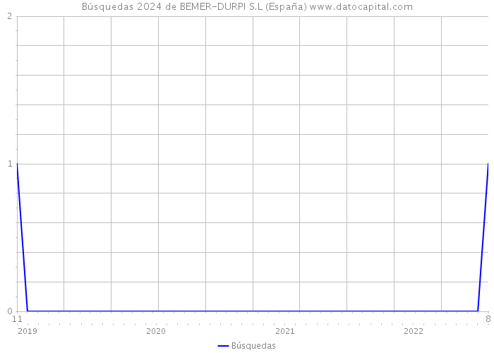 Búsquedas 2024 de BEMER-DURPI S.L (España) 