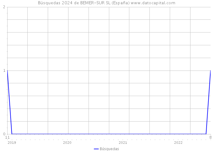 Búsquedas 2024 de BEMER-SUR SL (España) 