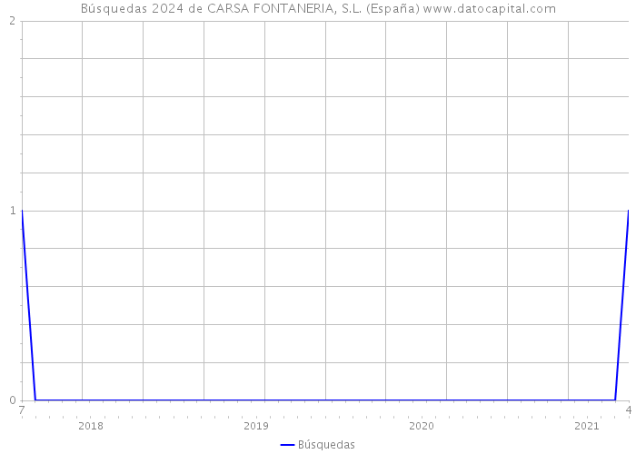 Búsquedas 2024 de CARSA FONTANERIA, S.L. (España) 