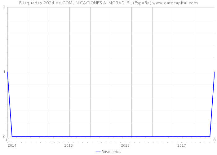 Búsquedas 2024 de COMUNICACIONES ALMORADI SL (España) 
