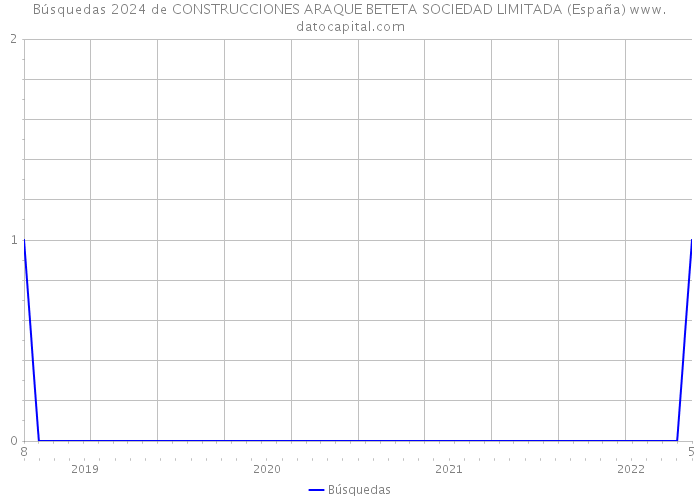 Búsquedas 2024 de CONSTRUCCIONES ARAQUE BETETA SOCIEDAD LIMITADA (España) 