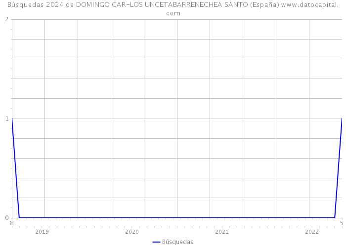 Búsquedas 2024 de DOMINGO CAR-LOS UNCETABARRENECHEA SANTO (España) 