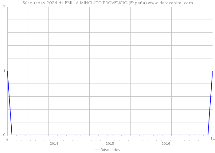Búsquedas 2024 de EMILIA MINGUITO PROVENCIO (España) 