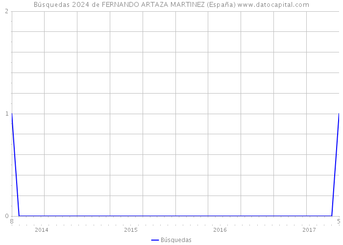 Búsquedas 2024 de FERNANDO ARTAZA MARTINEZ (España) 