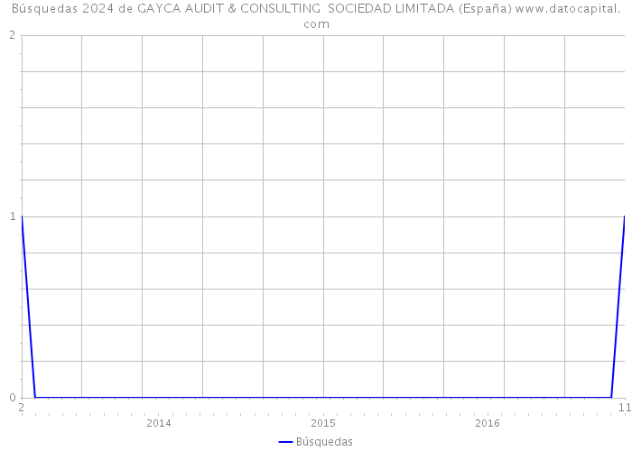 Búsquedas 2024 de GAYCA AUDIT & CONSULTING SOCIEDAD LIMITADA (España) 